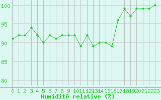 Courbe de l'humidit relative pour La Brvine (Sw)