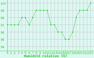 Courbe de l'humidit relative pour Munte (Be)