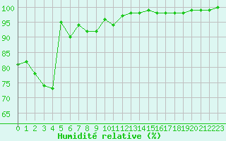 Courbe de l'humidit relative pour Aiguilles Rouges - Nivose (74)