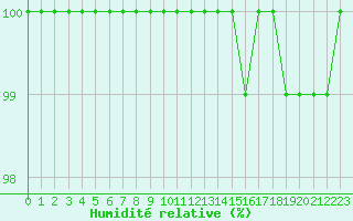 Courbe de l'humidit relative pour Agen (47)