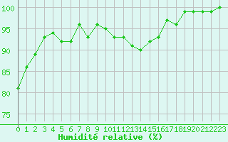 Courbe de l'humidit relative pour Munte (Be)