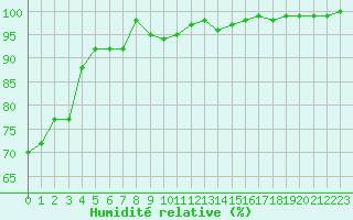 Courbe de l'humidit relative pour Chteau-Chinon (58)