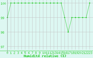 Courbe de l'humidit relative pour Toulouse-Francazal (31)