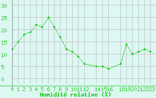 Courbe de l'humidit relative pour In Salah