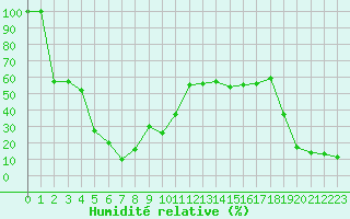 Courbe de l'humidit relative pour Pian Rosa (It)