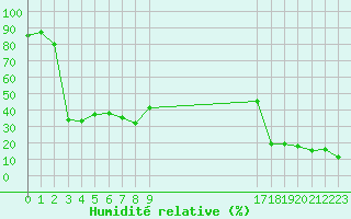 Courbe de l'humidit relative pour Piz Martegnas