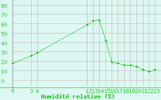 Courbe de l'humidit relative pour Guadalajara, Jal.