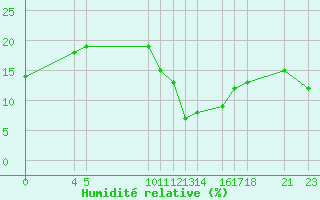 Courbe de l'humidit relative pour Chlef