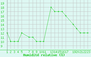 Courbe de l'humidit relative pour Pian Rosa (It)