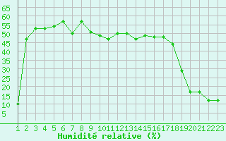 Courbe de l'humidit relative pour Chasseral (Sw)