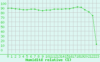 Courbe de l'humidit relative pour Zugspitze