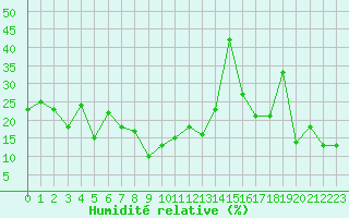 Courbe de l'humidit relative pour Corvatsch