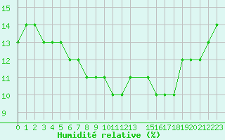 Courbe de l'humidit relative pour Pian Rosa (It)