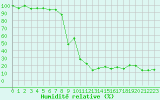 Courbe de l'humidit relative pour Chasseral (Sw)