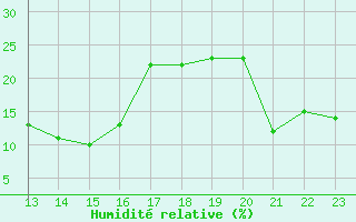 Courbe de l'humidit relative pour Myken
