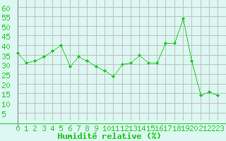 Courbe de l'humidit relative pour Mont-Aigoual (30)