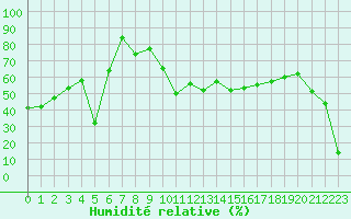 Courbe de l'humidit relative pour Sampolo (2A)