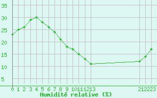 Courbe de l'humidit relative pour Ghardaia