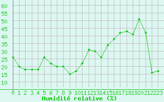 Courbe de l'humidit relative pour Pian Rosa (It)