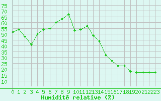 Courbe de l'humidit relative pour Cap Mele (It)