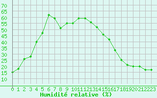 Courbe de l'humidit relative pour Eastend Cypress, Sask