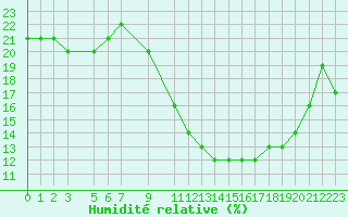 Courbe de l'humidit relative pour Bechar