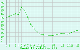 Courbe de l'humidit relative pour Tebessa