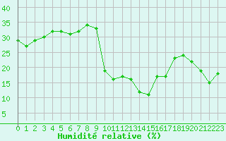 Courbe de l'humidit relative pour Bellecte - Nivose (73)