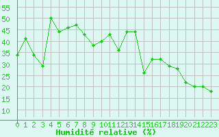 Courbe de l'humidit relative pour Salen-Reutenen