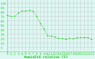 Courbe de l'humidit relative pour Alto de Los Leones