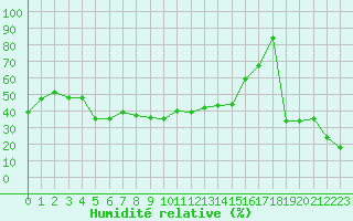 Courbe de l'humidit relative pour Sierra de Alfabia