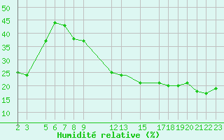 Courbe de l'humidit relative pour Biskra