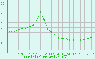 Courbe de l'humidit relative pour Carrion de Calatrava (Esp)