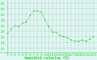 Courbe de l'humidit relative pour Ciudad Real (Esp)