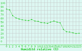 Courbe de l'humidit relative pour Ile Rousse (2B)