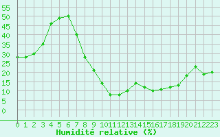Courbe de l'humidit relative pour Caceres