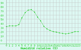 Courbe de l'humidit relative pour Ciudad Real (Esp)