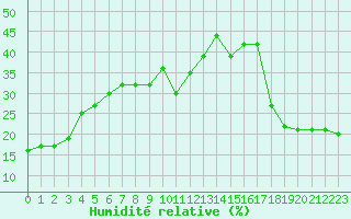 Courbe de l'humidit relative pour Hoernli