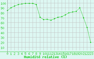 Courbe de l'humidit relative pour Chopok