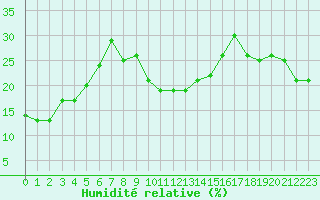 Courbe de l'humidit relative pour Cevio (Sw)