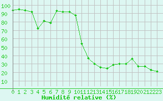 Courbe de l'humidit relative pour Les Charbonnires (Sw)