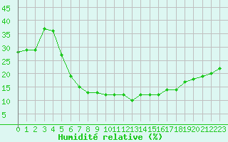 Courbe de l'humidit relative pour Turaif