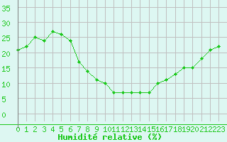 Courbe de l'humidit relative pour Turaif