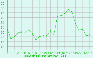 Courbe de l'humidit relative pour Les Attelas