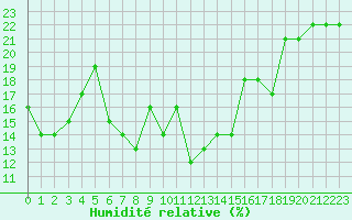 Courbe de l'humidit relative pour La Comella (And)