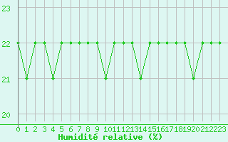 Courbe de l'humidit relative pour Bellefontaine (88)