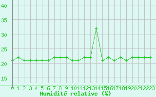 Courbe de l'humidit relative pour Bellefontaine (88)