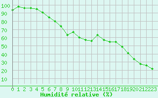 Courbe de l'humidit relative pour Mont-Aigoual (30)