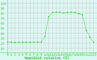 Courbe de l'humidit relative pour Bellefontaine (88)