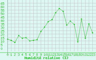 Courbe de l'humidit relative pour La Dle (Sw)